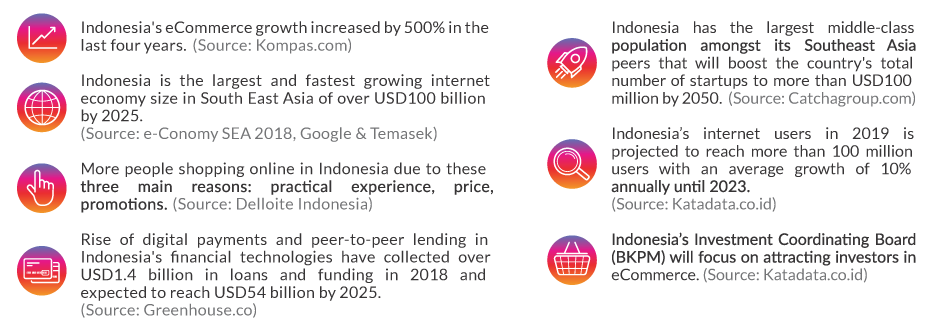 E2ecommerce Indonesia